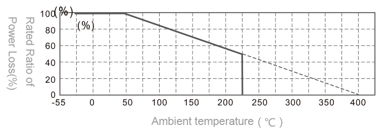 Wire-Wound-Resistor-Rundown-Curve